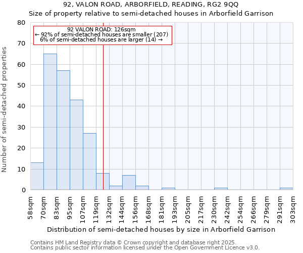 92, VALON ROAD, ARBORFIELD, READING, RG2 9QQ: Size of property relative to semi-detached houses houses in Arborfield Garrison