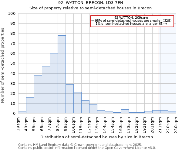 92, WATTON, BRECON, LD3 7EN: Size of property relative to semi-detached houses houses in Brecon