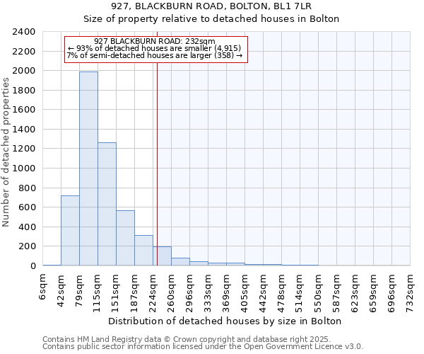 927, BLACKBURN ROAD, BOLTON, BL1 7LR: Size of property relative to detached houses houses in Bolton