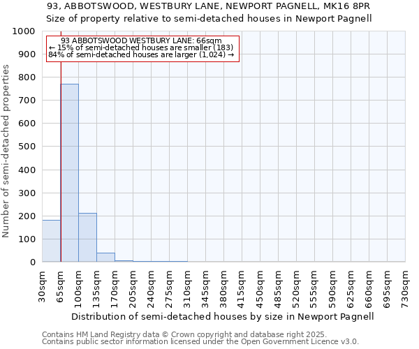 93, ABBOTSWOOD, WESTBURY LANE, NEWPORT PAGNELL, MK16 8PR: Size of property relative to semi-detached houses houses in Newport Pagnell