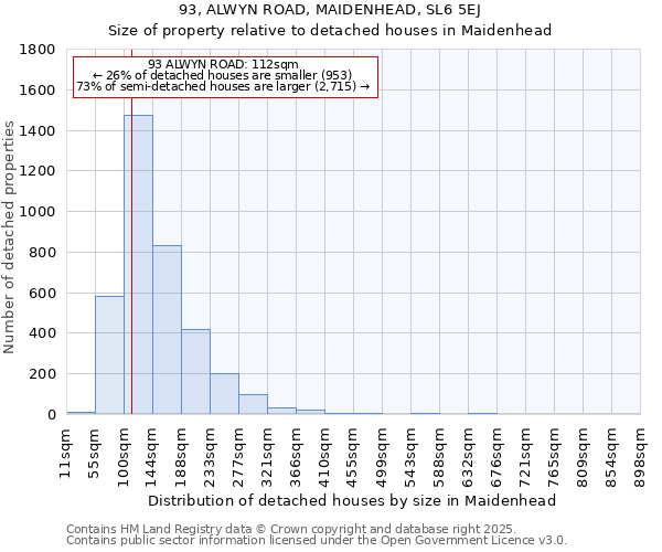 93, ALWYN ROAD, MAIDENHEAD, SL6 5EJ: Size of property relative to detached houses houses in Maidenhead