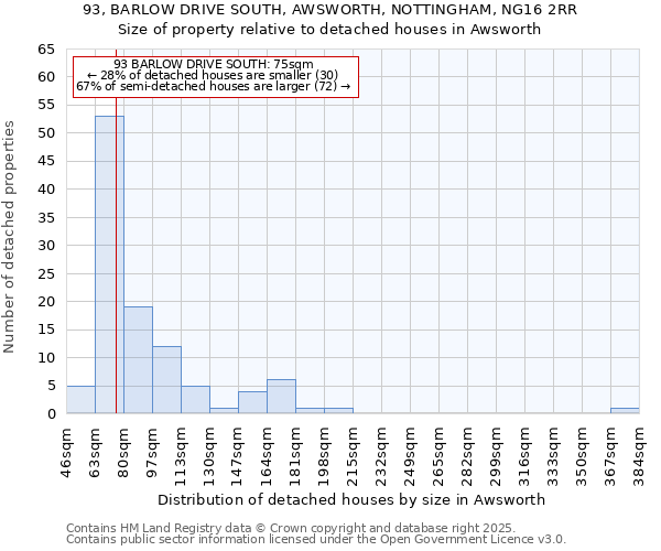 93, BARLOW DRIVE SOUTH, AWSWORTH, NOTTINGHAM, NG16 2RR: Size of property relative to detached houses houses in Awsworth