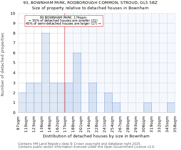 93, BOWNHAM PARK, RODBOROUGH COMMON, STROUD, GL5 5BZ: Size of property relative to detached houses houses in Bownham