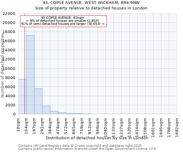 93, COPSE AVENUE, WEST WICKHAM, BR4 9NW: Size of property relative to detached houses houses in London