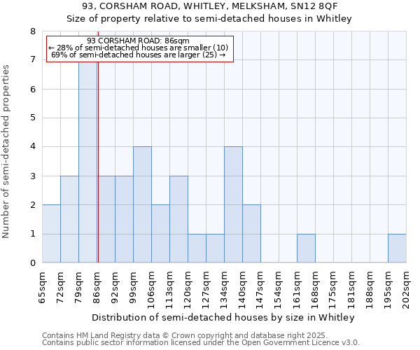 93, CORSHAM ROAD, WHITLEY, MELKSHAM, SN12 8QF: Size of property relative to semi-detached houses houses in Whitley