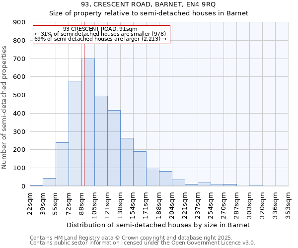 93, CRESCENT ROAD, BARNET, EN4 9RQ: Size of property relative to semi-detached houses houses in Barnet