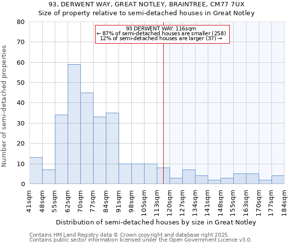 93, DERWENT WAY, GREAT NOTLEY, BRAINTREE, CM77 7UX: Size of property relative to semi-detached houses houses in Great Notley