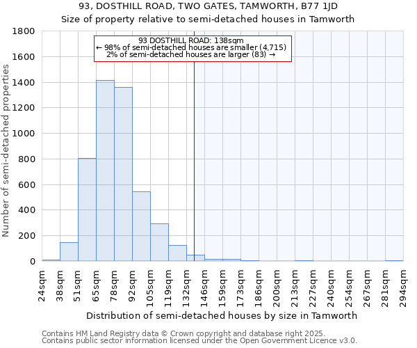 93, DOSTHILL ROAD, TWO GATES, TAMWORTH, B77 1JD: Size of property relative to semi-detached houses houses in Tamworth