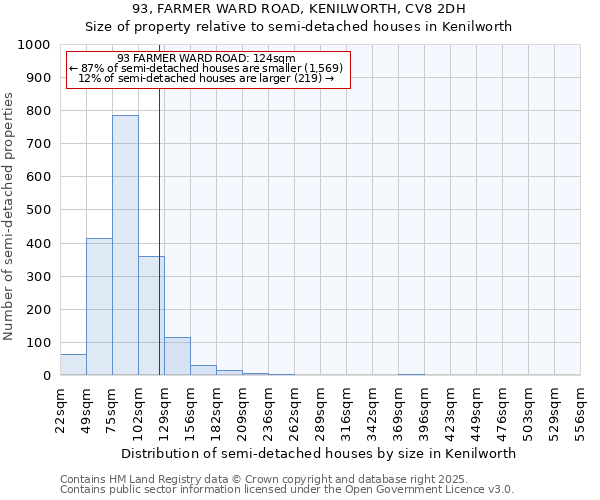 93, FARMER WARD ROAD, KENILWORTH, CV8 2DH: Size of property relative to semi-detached houses houses in Kenilworth
