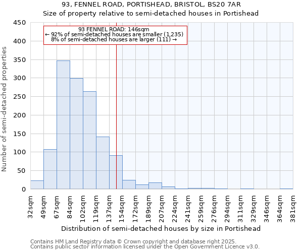 93, FENNEL ROAD, PORTISHEAD, BRISTOL, BS20 7AR: Size of property relative to semi-detached houses houses in Portishead