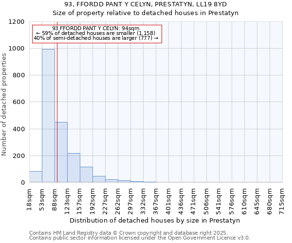93, FFORDD PANT Y CELYN, PRESTATYN, LL19 8YD: Size of property relative to detached houses houses in Prestatyn