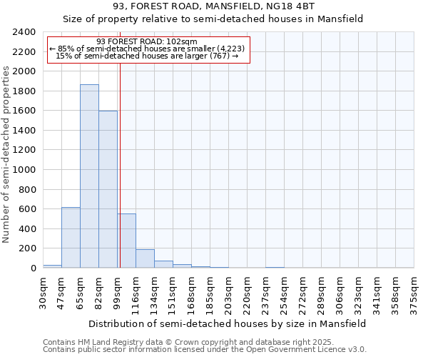 93, FOREST ROAD, MANSFIELD, NG18 4BT: Size of property relative to semi-detached houses houses in Mansfield