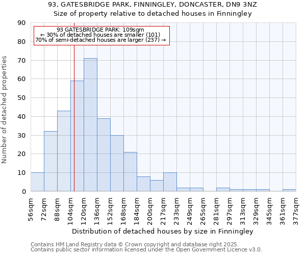 93, GATESBRIDGE PARK, FINNINGLEY, DONCASTER, DN9 3NZ: Size of property relative to detached houses houses in Finningley