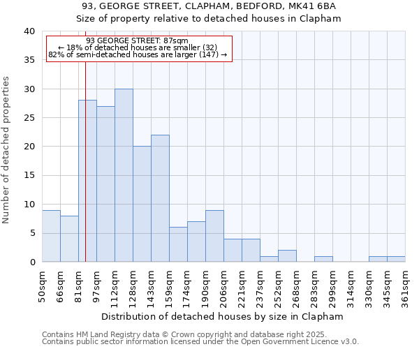 93, GEORGE STREET, CLAPHAM, BEDFORD, MK41 6BA: Size of property relative to detached houses houses in Clapham