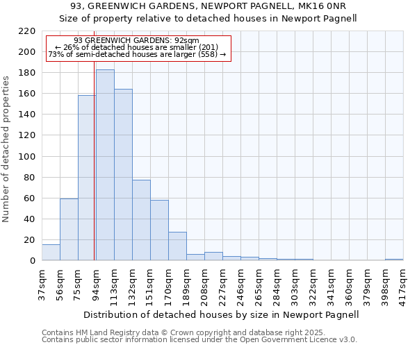 93, GREENWICH GARDENS, NEWPORT PAGNELL, MK16 0NR: Size of property relative to detached houses houses in Newport Pagnell