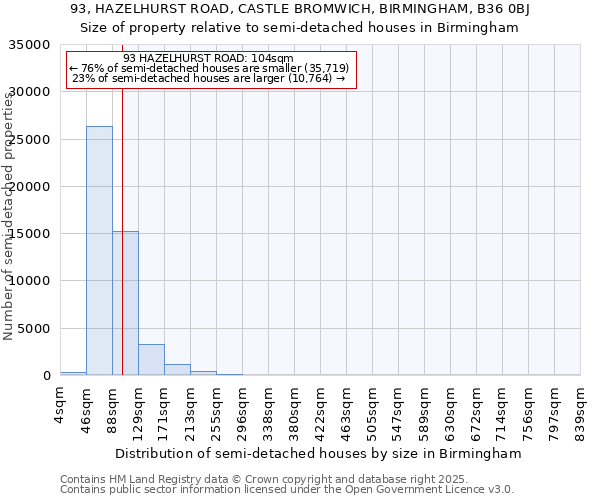 93, HAZELHURST ROAD, CASTLE BROMWICH, BIRMINGHAM, B36 0BJ: Size of property relative to semi-detached houses houses in Birmingham