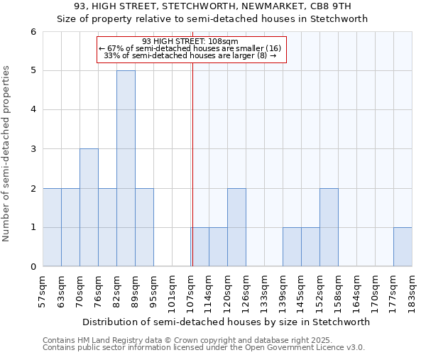 93, HIGH STREET, STETCHWORTH, NEWMARKET, CB8 9TH: Size of property relative to semi-detached houses houses in Stetchworth