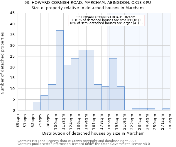 93, HOWARD CORNISH ROAD, MARCHAM, ABINGDON, OX13 6PU: Size of property relative to detached houses houses in Marcham