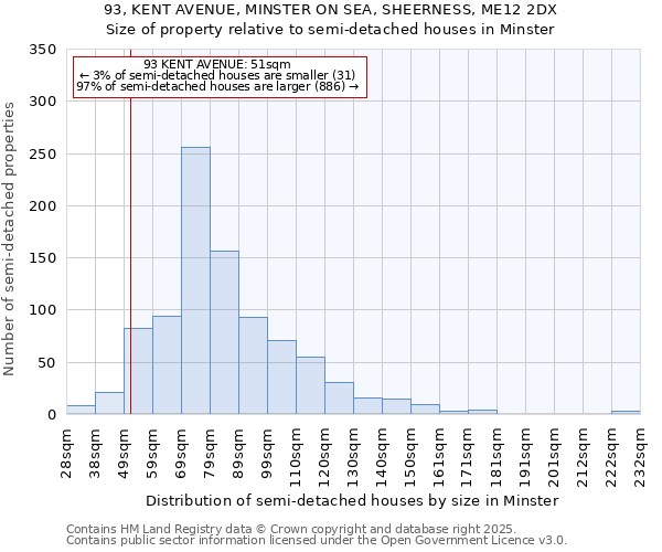 93, KENT AVENUE, MINSTER ON SEA, SHEERNESS, ME12 2DX: Size of property relative to semi-detached houses houses in Minster