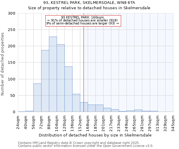 93, KESTREL PARK, SKELMERSDALE, WN8 6TA: Size of property relative to detached houses houses in Skelmersdale