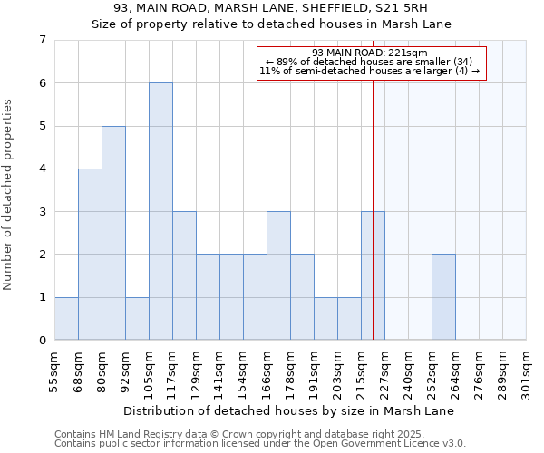 93, MAIN ROAD, MARSH LANE, SHEFFIELD, S21 5RH: Size of property relative to detached houses houses in Marsh Lane