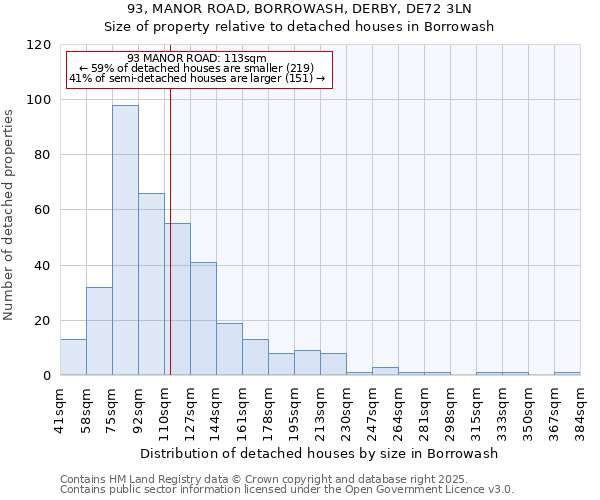 93, MANOR ROAD, BORROWASH, DERBY, DE72 3LN: Size of property relative to detached houses houses in Borrowash