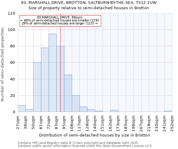 93, MARSHALL DRIVE, BROTTON, SALTBURN-BY-THE-SEA, TS12 2UW: Size of property relative to semi-detached houses houses in Brotton