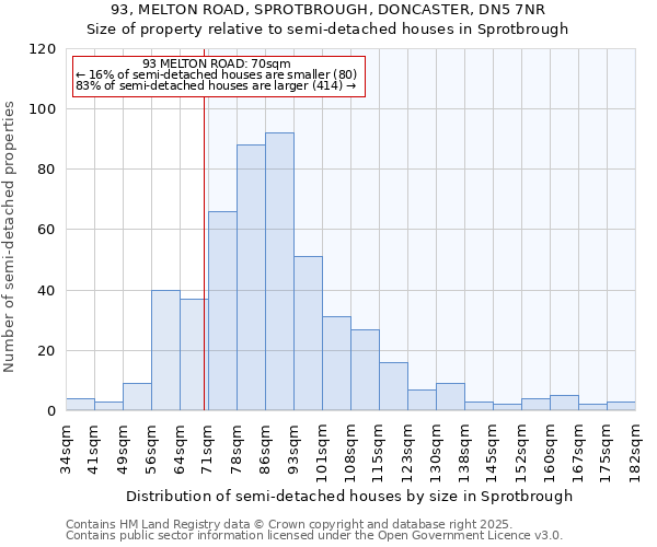 93, MELTON ROAD, SPROTBROUGH, DONCASTER, DN5 7NR: Size of property relative to semi-detached houses houses in Sprotbrough