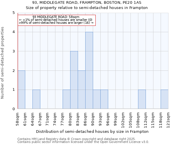 93, MIDDLEGATE ROAD, FRAMPTON, BOSTON, PE20 1AS: Size of property relative to semi-detached houses houses in Frampton
