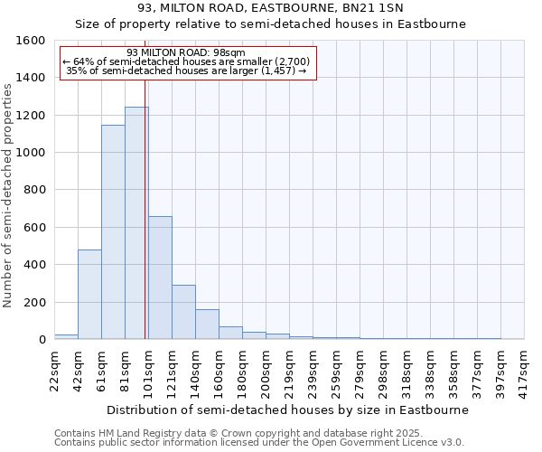 93, MILTON ROAD, EASTBOURNE, BN21 1SN: Size of property relative to semi-detached houses houses in Eastbourne