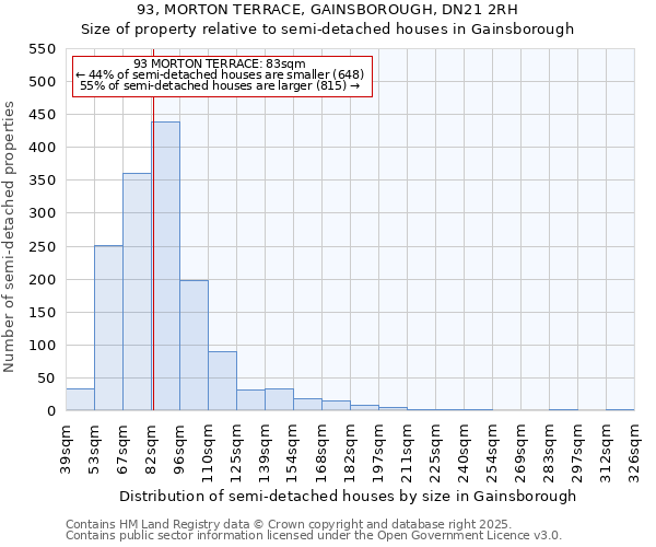 93, MORTON TERRACE, GAINSBOROUGH, DN21 2RH: Size of property relative to semi-detached houses houses in Gainsborough