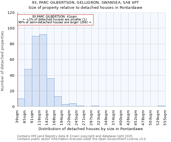 93, PARC GILBERTSON, GELLIGRON, SWANSEA, SA8 4PT: Size of property relative to detached houses houses in Pontardawe