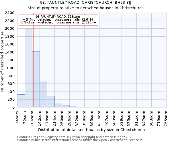 93, PAUNTLEY ROAD, CHRISTCHURCH, BH23 3JJ: Size of property relative to detached houses houses in Christchurch