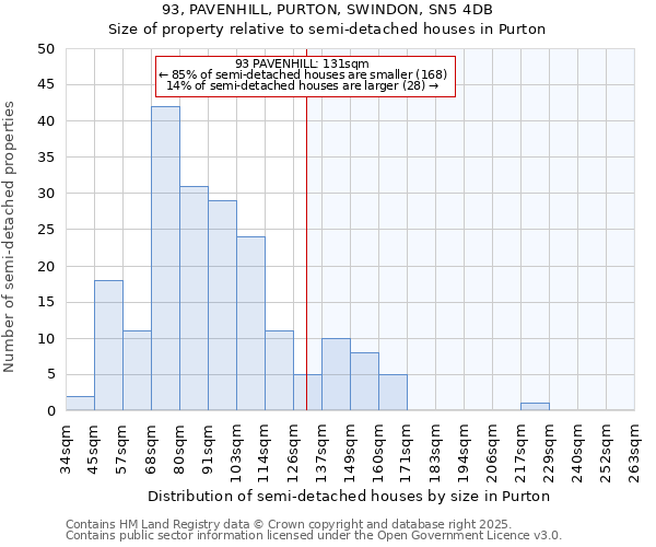 93, PAVENHILL, PURTON, SWINDON, SN5 4DB: Size of property relative to semi-detached houses houses in Purton