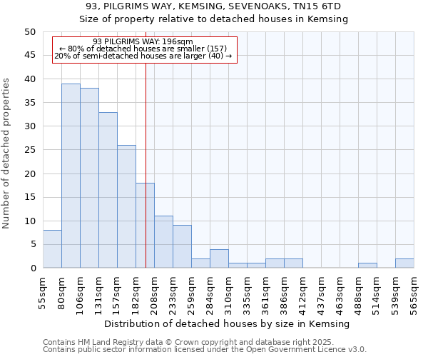 93, PILGRIMS WAY, KEMSING, SEVENOAKS, TN15 6TD: Size of property relative to detached houses houses in Kemsing