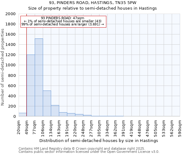 93, PINDERS ROAD, HASTINGS, TN35 5PW: Size of property relative to semi-detached houses houses in Hastings