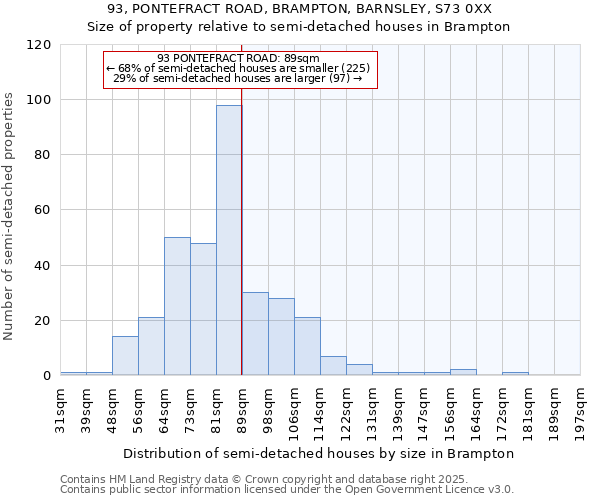93, PONTEFRACT ROAD, BRAMPTON, BARNSLEY, S73 0XX: Size of property relative to semi-detached houses houses in Brampton