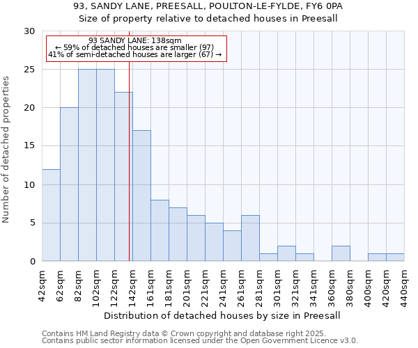 93, SANDY LANE, PREESALL, POULTON-LE-FYLDE, FY6 0PA: Size of property relative to detached houses houses in Preesall