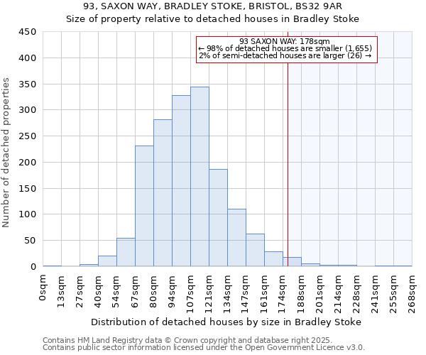 93, SAXON WAY, BRADLEY STOKE, BRISTOL, BS32 9AR: Size of property relative to detached houses houses in Bradley Stoke