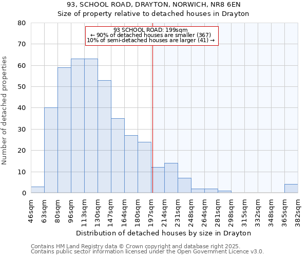 93, SCHOOL ROAD, DRAYTON, NORWICH, NR8 6EN: Size of property relative to detached houses houses in Drayton