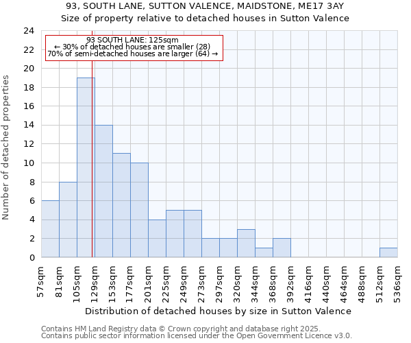 93, SOUTH LANE, SUTTON VALENCE, MAIDSTONE, ME17 3AY: Size of property relative to detached houses houses in Sutton Valence