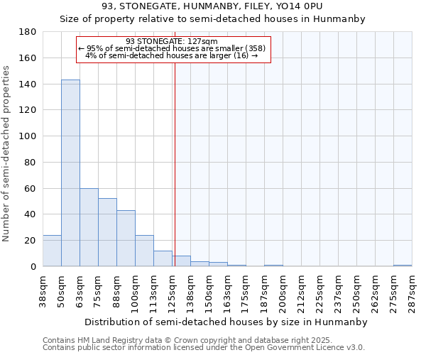93, STONEGATE, HUNMANBY, FILEY, YO14 0PU: Size of property relative to semi-detached houses houses in Hunmanby