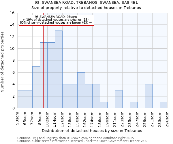 93, SWANSEA ROAD, TREBANOS, SWANSEA, SA8 4BL: Size of property relative to detached houses houses in Trebanos