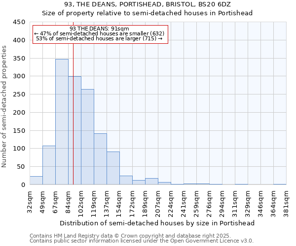 93, THE DEANS, PORTISHEAD, BRISTOL, BS20 6DZ: Size of property relative to semi-detached houses houses in Portishead