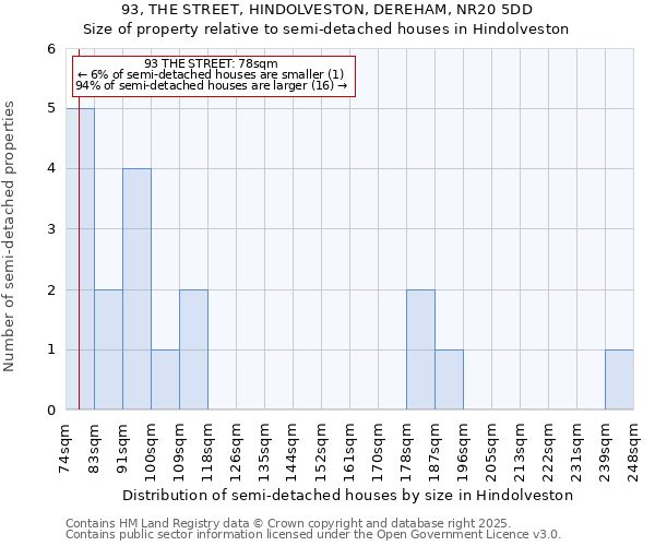 93, THE STREET, HINDOLVESTON, DEREHAM, NR20 5DD: Size of property relative to semi-detached houses houses in Hindolveston