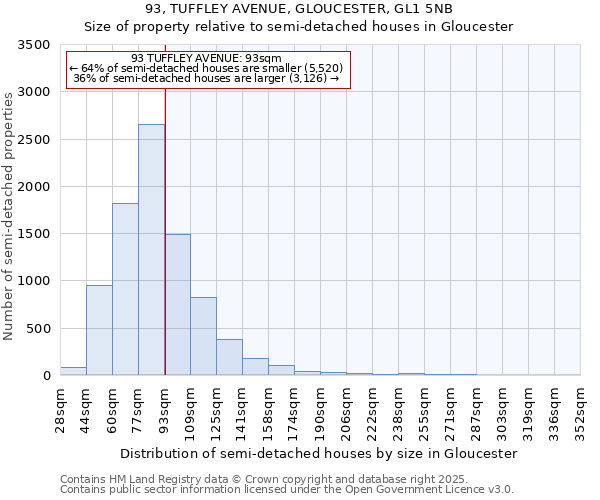 93, TUFFLEY AVENUE, GLOUCESTER, GL1 5NB: Size of property relative to semi-detached houses houses in Gloucester