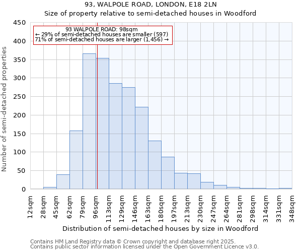 93, WALPOLE ROAD, LONDON, E18 2LN: Size of property relative to semi-detached houses houses in Woodford