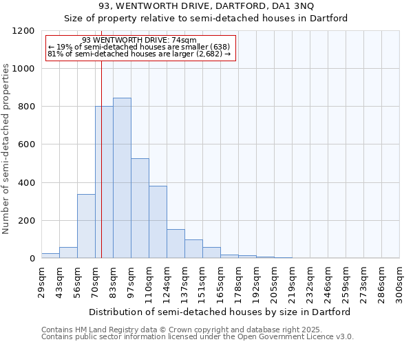 93, WENTWORTH DRIVE, DARTFORD, DA1 3NQ: Size of property relative to semi-detached houses houses in Dartford