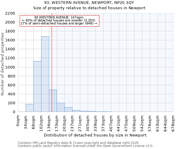 93, WESTERN AVENUE, NEWPORT, NP20 3QY: Size of property relative to detached houses houses in Newport