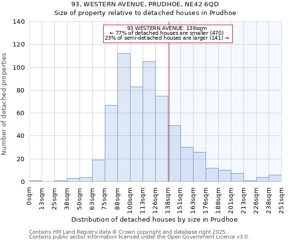 93, WESTERN AVENUE, PRUDHOE, NE42 6QD: Size of property relative to detached houses houses in Prudhoe